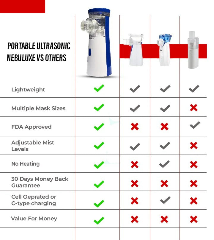 Nebuluxe Ultrasonic Portable Nebulizer Kit- FDA Approved
